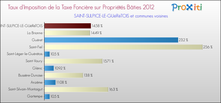 Taux d'imposition de la taxe foncière sur le bati 2012 pour SAINT-SULPICE-LE-GUéRéTOIS et les communes proches Comparaison des taux d'imposition de la taxe foncière sur le bati 2012 pour SAINT-SULPICE-LE-GUéRéTOIS et les communes voisines