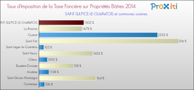 Comparaison des taux d'imposition de la taxe foncière sur le bati 2014 pour SAINT-SULPICE-LE-GUéRéTOIS et les communes voisines
