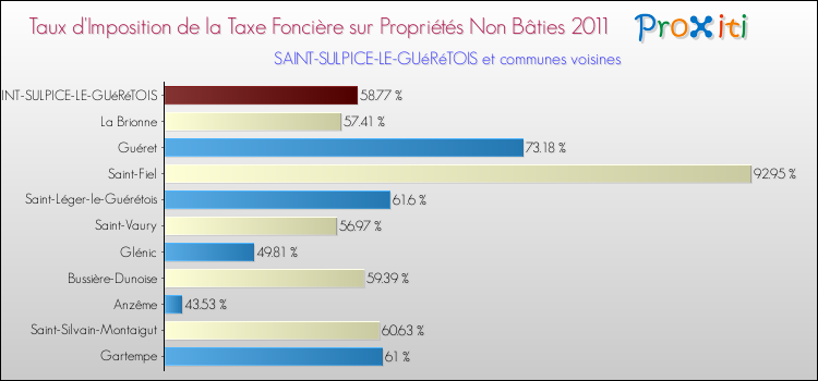 Taux d'imposition de la taxe foncière sur les immeubles et terrains non batis 2011 pour SAINT-SULPICE-LE-GUéRéTOIS et les communes proches Comparaison des taux d'imposition de la taxe foncière sur les immeubles et terrains non batis 2011 pour SAINT-SULPICE-LE-GUéRéTOIS et les communes voisines