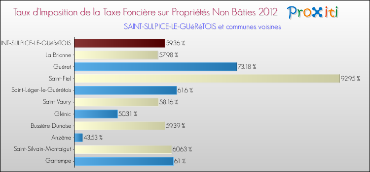 Taux d'imposition de la taxe foncière sur les immeubles et terrains non batis 2012 pour SAINT-SULPICE-LE-GUéRéTOIS et les communes proches Comparaison des taux d'imposition de la taxe foncière sur les immeubles et terrains non batis 2012 pour SAINT-SULPICE-LE-GUéRéTOIS et les communes voisines