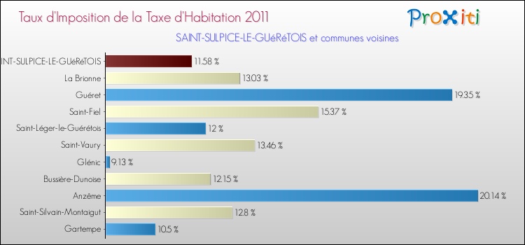 Taux d'imposition de la taxe d'habitation 2011 pour SAINT-SULPICE-LE-GUéRéTOIS et les communes proches Comparaison des taux d'imposition de la taxe d'habitation 2011 pour SAINT-SULPICE-LE-GUéRéTOIS et les communes voisines