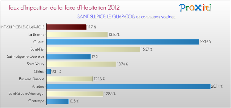 Taux d'imposition de la taxe d'habitation 2012 pour SAINT-SULPICE-LE-GUéRéTOIS et les communes proches Comparaison des taux d'imposition de la taxe d'habitation 2012 pour SAINT-SULPICE-LE-GUéRéTOIS et les communes voisines