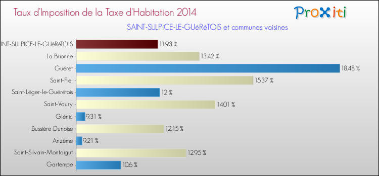 Comparaison des taux d'imposition de la taxe d'habitation 2014 pour SAINT-SULPICE-LE-GUéRéTOIS et les communes voisines