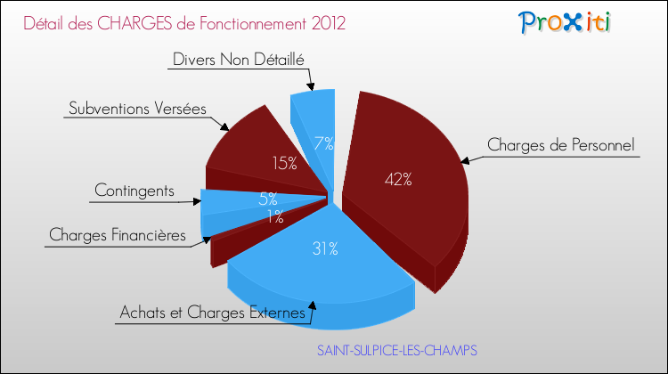 Décomposition des Charges de Fonctionnement 2012 de la commune de SAINT-SULPICE-LES-CHAMPS Charges de Fonctionnement 2012 pour la commune de SAINT-SULPICE-LES-CHAMPS