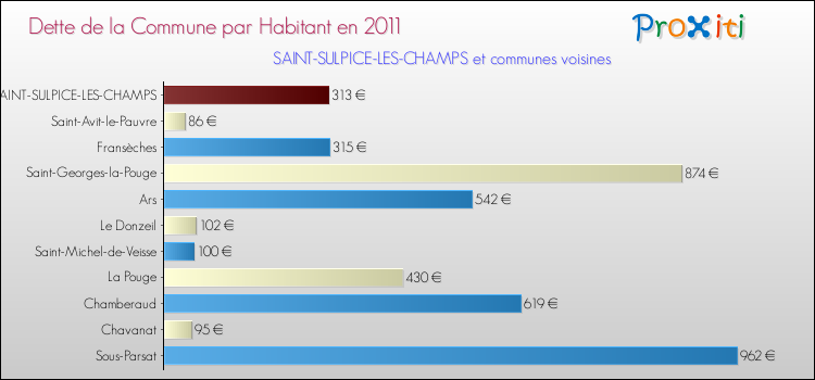 Dette par habitant de la commune en 2011 pour SAINT-SULPICE-LES-CHAMPS et les communes proches Comparaison de la dette par habitant de la commune en 2011 pour SAINT-SULPICE-LES-CHAMPS et les communes voisines