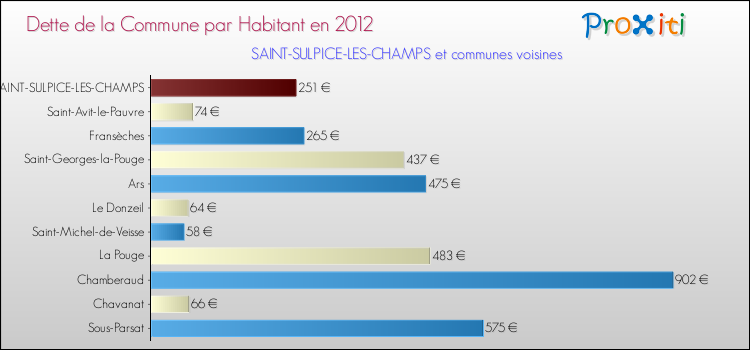Dette par habitant de la commune en 2012 pour SAINT-SULPICE-LES-CHAMPS et les communes proches Comparaison de la dette par habitant de la commune en 2012 pour SAINT-SULPICE-LES-CHAMPS et les communes voisines