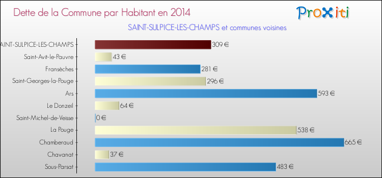 Dette par habitant de la commune en 2014 pour SAINT-SULPICE-LES-CHAMPS et les communes proches Comparaison de la dette par habitant de la commune en 2014 pour SAINT-SULPICE-LES-CHAMPS et les communes voisines