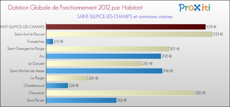 Montant des dotations globales de fonctionnement DGF par Habitant pour SAINT-SULPICE-LES-CHAMPS et les communes proches Comparaison des des dotations globales de fonctionnement DGF par habitant pour SAINT-SULPICE-LES-CHAMPS et les communes voisines