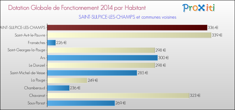 Montant des dotations globales de fonctionnement DGF par Habitant pour SAINT-SULPICE-LES-CHAMPS et les communes proches en 2014. Comparaison des des dotations globales de fonctionnement DGF par habitant pour SAINT-SULPICE-LES-CHAMPS et les communes voisines en 2014.