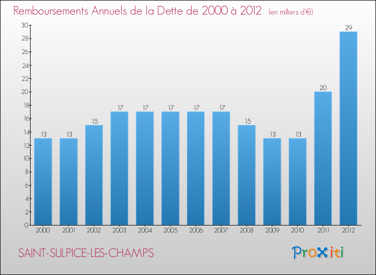 Evolution de l'annuité de la dette pour la commune de SAINT-SULPICE-LES-CHAMPS de 2000 à 2012 Annuités de la dette pour SAINT-SULPICE-LES-CHAMPS de 2000 à 2012