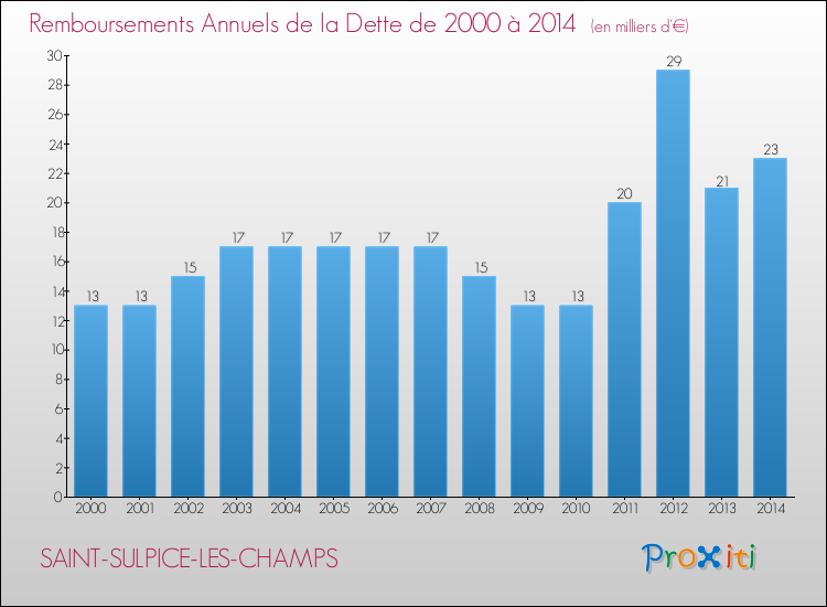 Evolution de l'annuité de la dette pour la commune de SAINT-SULPICE-LES-CHAMPS de 2000 à 2014 Annuités de la dette pour SAINT-SULPICE-LES-CHAMPS de 2000 à 2014