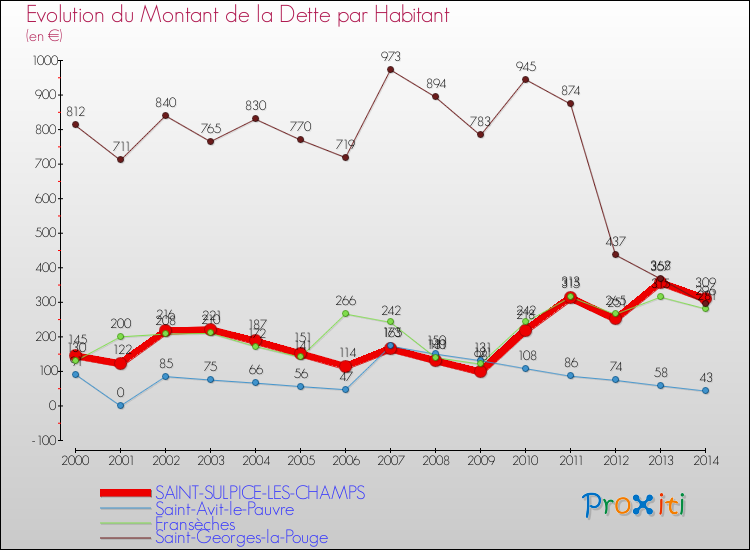 Evolution de la dette par habitant pour la commune de SAINT-SULPICE-LES-CHAMPS et les communes proches de 2000 à 2014 Comparaison de la dette par habitant pour SAINT-SULPICE-LES-CHAMPS et les communes voisines de 2000 à 2014