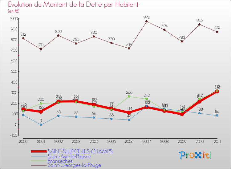 Evolution de la dette par habitant pour la commune de SAINT-SULPICE-LES-CHAMPS et les communes proches Comparaison de la dette par habitant pour SAINT-SULPICE-LES-CHAMPS et les communes voisines