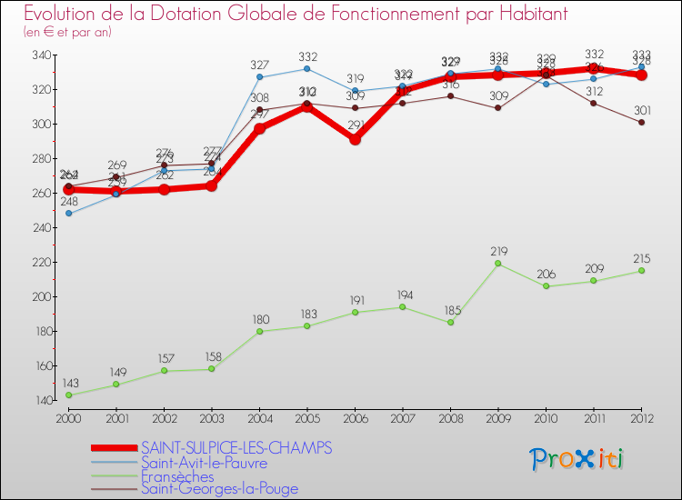 Evolution et montant de la dotation globale de fonctionnement par Habitant pour SAINT-SULPICE-LES-CHAMPS et les communes proches Comparaison des dotations globales de fonctionnement par habitant pour SAINT-SULPICE-LES-CHAMPS et les communes voisines