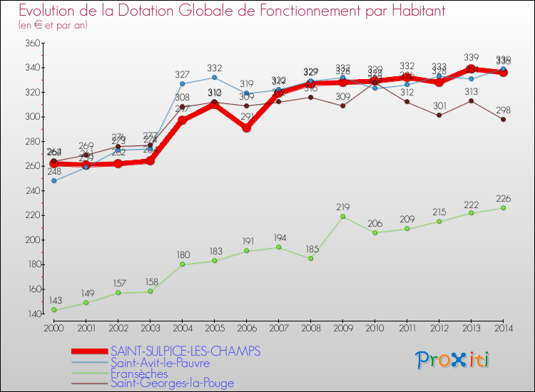 Evolution et montant de la dotation globale de fonctionnement par Habitant pour SAINT-SULPICE-LES-CHAMPS et les communes proches de 2000 à 2014. Comparaison des dotations globales de fonctionnement par habitant pour SAINT-SULPICE-LES-CHAMPS et les communes voisines de 2000 à 2014.