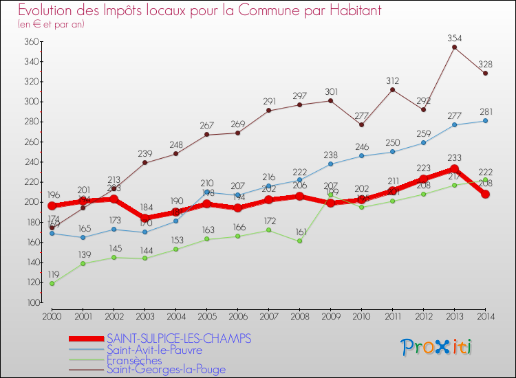 Evolution et montant des impôts locaux par Habitant pour SAINT-SULPICE-LES-CHAMPS et les communes proches de 2000 à 2014 Comparaison des impôts locaux par habitant pour SAINT-SULPICE-LES-CHAMPS et les communes voisines de 2000 à 2014
