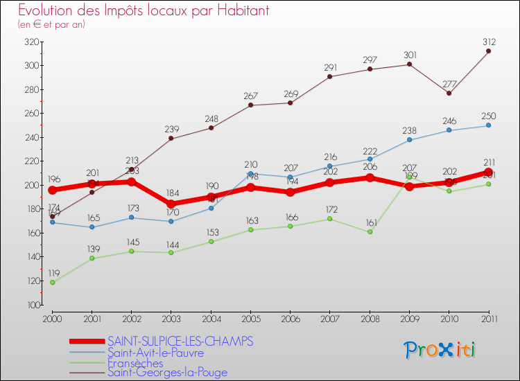 Evolution et montant des impôts locaux par Habitant pour SAINT-SULPICE-LES-CHAMPS et les communes proches Comparaison des impôts locaux par habitant pour SAINT-SULPICE-LES-CHAMPS et les communes voisines