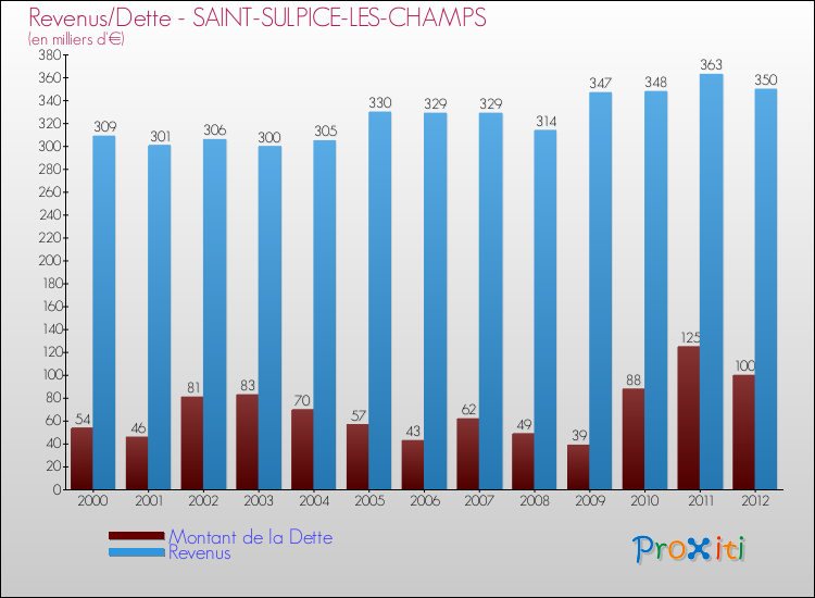 Evolution comparée de la dette et des revenus pour la commune de SAINT-SULPICE-LES-CHAMPS de 2000 à 2012 Comparaison de la dette et des revenus pour SAINT-SULPICE-LES-CHAMPS de 2000 à 2012