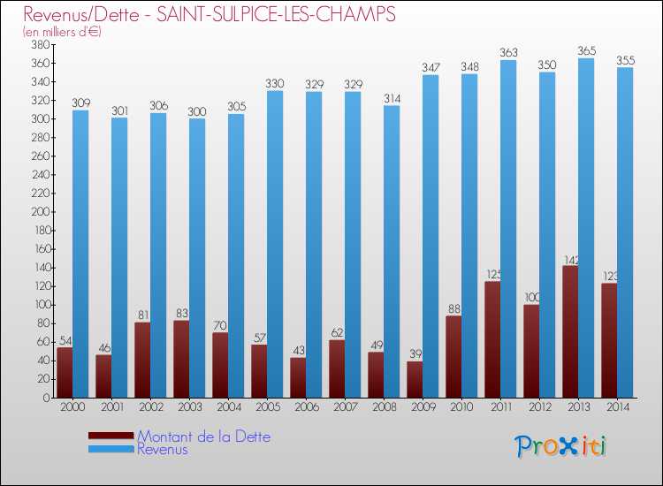 Evolution comparée de la dette et des revenus pour la commune de SAINT-SULPICE-LES-CHAMPS de 2000 à 2014 Comparaison de la dette et des revenus pour SAINT-SULPICE-LES-CHAMPS de 2000 à 2014