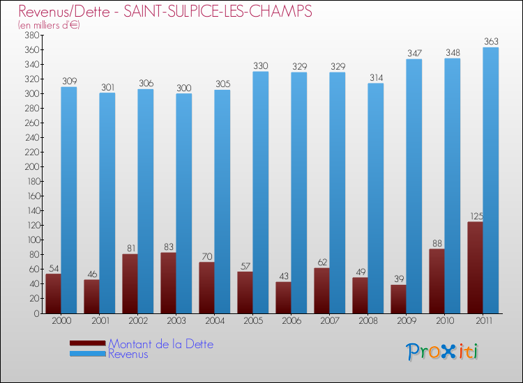 Evolution comparée de la dette et des revenus pour la commune de SAINT-SULPICE-LES-CHAMPS de 2000 à 2011 Comparaison de la dette et des revenus pour SAINT-SULPICE-LES-CHAMPS de 2000 à 2011