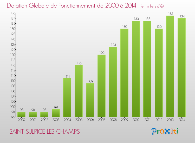 Evolution du montant de la Dotation Globale de Fonctionnement pour la commune de SAINT-SULPICE-LES-CHAMPS de 2000 à 2014 Evolution du montant de la Dotation Globale de Fonctionnement pour SAINT-SULPICE-LES-CHAMPS de 2000 à 2014