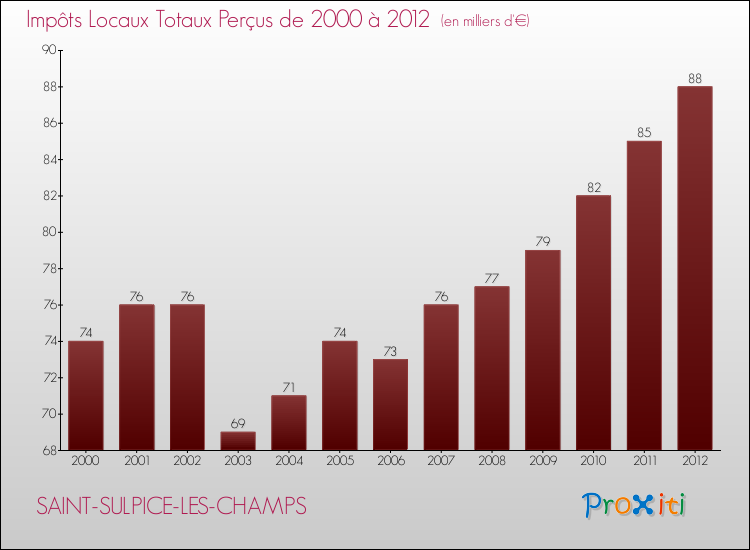 Evolution des Impôts Locaux pour la commune de SAINT-SULPICE-LES-CHAMPS de 2000 à 2012 Evolution des Impôts Locaux pour SAINT-SULPICE-LES-CHAMPS de 2000 à 2012