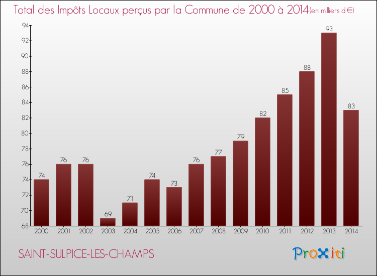 Evolution des Impôts Locaux pour la commune de SAINT-SULPICE-LES-CHAMPS de 2000 à 2014 Evolution des Impôts Locaux pour SAINT-SULPICE-LES-CHAMPS de 2000 à 2014