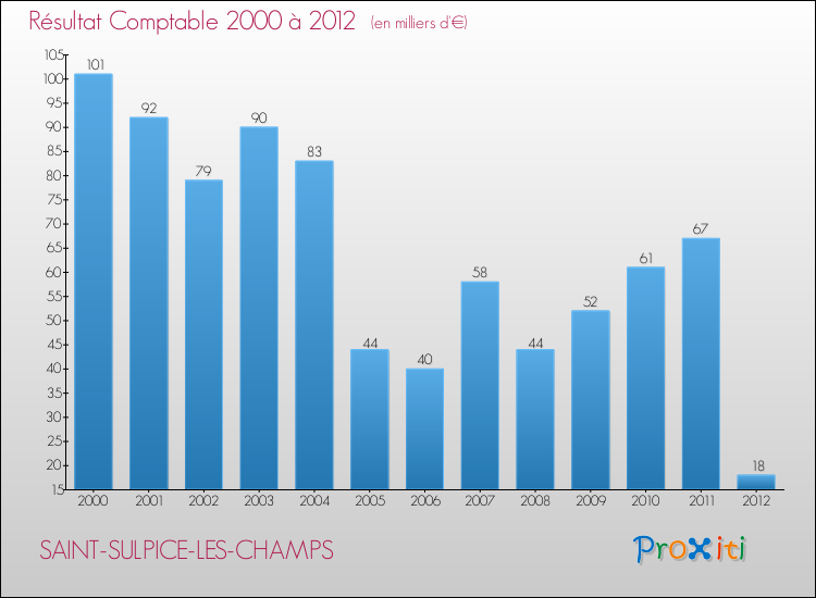Evolution du résultat comptable pour la commune de SAINT-SULPICE-LES-CHAMPS de 2000 à 2012 Evolution du résultat comptable pour SAINT-SULPICE-LES-CHAMPS de 2000 à 2012