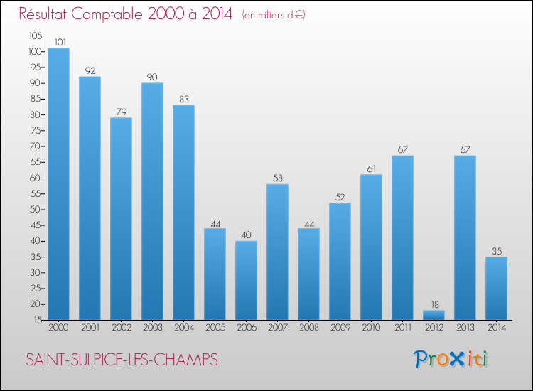 Evolution du résultat comptable pour la commune de SAINT-SULPICE-LES-CHAMPS de 2000 à 2014 Evolution du résultat comptable pour SAINT-SULPICE-LES-CHAMPS de 2000 à 2014