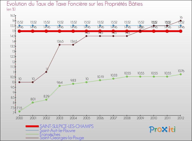 Evolution du taux de la taxe foncière sur le bati pour SAINT-SULPICE-LES-CHAMPS et les communes proches de 2000 à 2012 Comparaison des taux de taxe foncière sur le bati pour SAINT-SULPICE-LES-CHAMPS et les communes voisines de 2000 à 2012