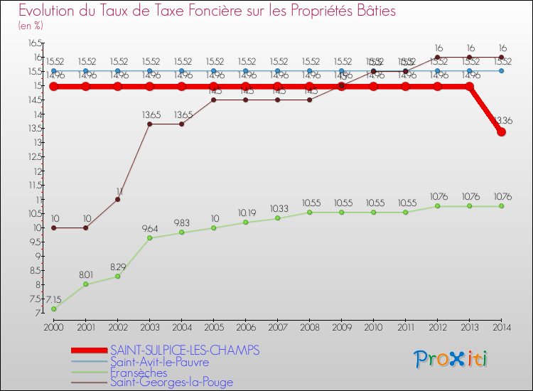 Evolution du taux de la taxe foncière sur le bati pour SAINT-SULPICE-LES-CHAMPS et les communes proches de 2000 à 2014 Comparaison des taux de taxe foncière sur le bati pour SAINT-SULPICE-LES-CHAMPS et les communes voisines de 2000 à 2014