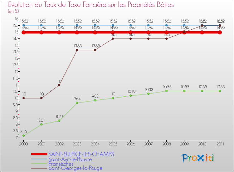 Evolution du taux de la taxe foncière sur le bati pour SAINT-SULPICE-LES-CHAMPS et les communes proches Comparaison des taux de taxe foncière sur le bati pour SAINT-SULPICE-LES-CHAMPS et les communes voisines