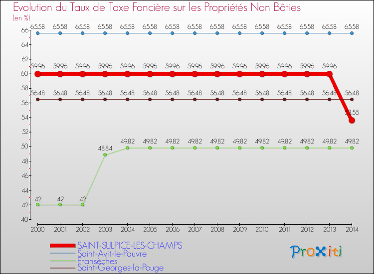 Evolution du taux de la taxe foncière sur les immeubles et terrains non batis pour SAINT-SULPICE-LES-CHAMPS et les communes proches de 2000 à 2014 Comparaison des taux de la taxe foncière sur les immeubles et terrains non batis pour SAINT-SULPICE-LES-CHAMPS et les communes voisines de 2000 à 2014