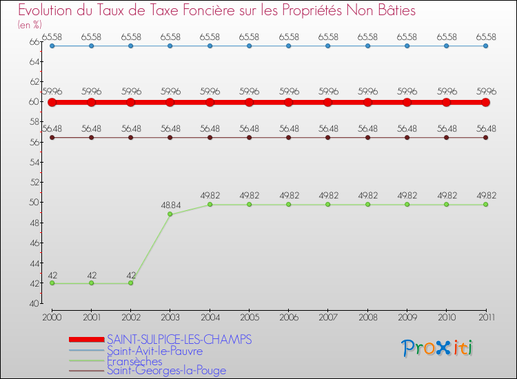 Evolution du taux de la taxe foncière sur les immeubles et terrains non batis pour SAINT-SULPICE-LES-CHAMPS et les communes proches Comparaison des taux de la taxe foncière sur les immeubles et terrains non batis pour SAINT-SULPICE-LES-CHAMPS et les communes voisines