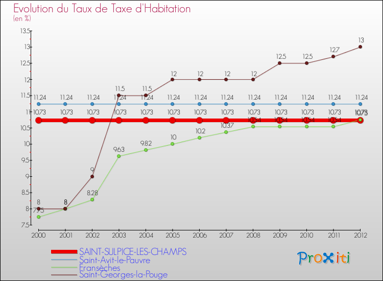 Evolution du taux de la taxe d'habitation pour SAINT-SULPICE-LES-CHAMPS et les communes proches Comparaison des taux de la taxe d'habitation pour SAINT-SULPICE-LES-CHAMPS et les communes voisines