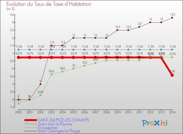 Evolution du taux de la taxe d'habitation pour SAINT-SULPICE-LES-CHAMPS et les communes proches de 2000 à 2014 Comparaison des taux de la taxe d'habitation pour SAINT-SULPICE-LES-CHAMPS et les communes voisines de 2000 à 2014