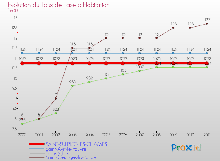 Evolution du taux de la taxe d'habitation pour SAINT-SULPICE-LES-CHAMPS et les communes proches Comparaison des taux de la taxe d'habitation pour SAINT-SULPICE-LES-CHAMPS et les communes voisines