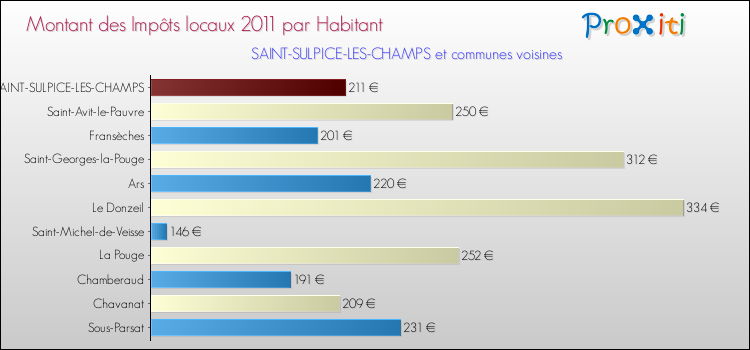 Montant des impôts locaux par Habitant pour SAINT-SULPICE-LES-CHAMPS et les communes proches Comparaison des impôts locaux par habitant pour SAINT-SULPICE-LES-CHAMPS et les communes voisines