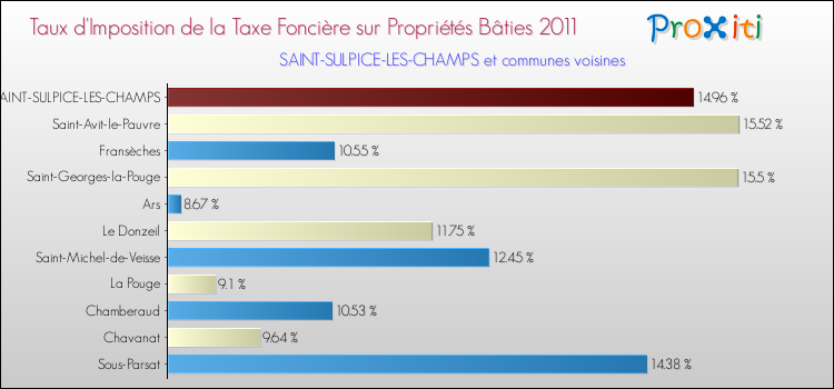 Taux d'imposition de la taxe foncière sur le bati 2011 pour SAINT-SULPICE-LES-CHAMPS et les communes proches Comparaison des taux d'imposition de la taxe foncière sur le bati 2011 pour SAINT-SULPICE-LES-CHAMPS et les communes voisines