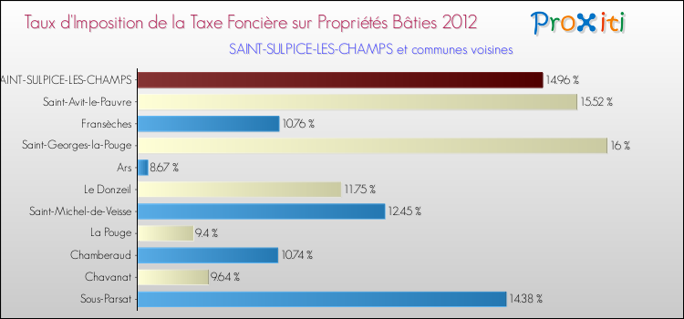 Taux d'imposition de la taxe foncière sur le bati 2012 pour SAINT-SULPICE-LES-CHAMPS et les communes proches Comparaison des taux d'imposition de la taxe foncière sur le bati 2012 pour SAINT-SULPICE-LES-CHAMPS et les communes voisines