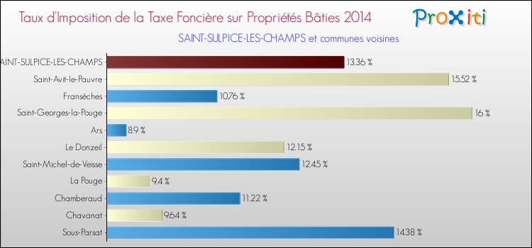 Taux d'imposition de la taxe foncière sur le bati 2014 pour SAINT-SULPICE-LES-CHAMPS et les communes proches Comparaison des taux d'imposition de la taxe foncière sur le bati 2014 pour SAINT-SULPICE-LES-CHAMPS et les communes voisines