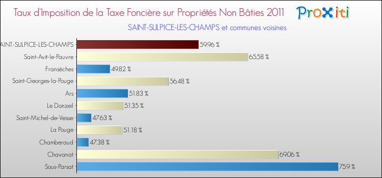 Taux d'imposition de la taxe foncière sur les immeubles et terrains non batis 2011 pour SAINT-SULPICE-LES-CHAMPS et les communes proches Comparaison des taux d'imposition de la taxe foncière sur les immeubles et terrains non batis 2011 pour SAINT-SULPICE-LES-CHAMPS et les communes voisines