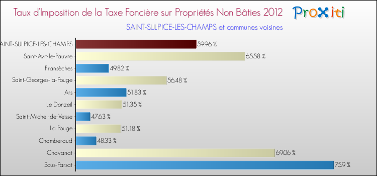 Taux d'imposition de la taxe foncière sur les immeubles et terrains non batis 2012 pour SAINT-SULPICE-LES-CHAMPS et les communes proches Comparaison des taux d'imposition de la taxe foncière sur les immeubles et terrains non batis 2012 pour SAINT-SULPICE-LES-CHAMPS et les communes voisines