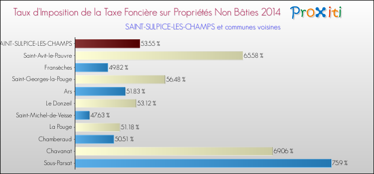 Taux d'imposition de la taxe foncière sur les immeubles et terrains non batis 2014 pour SAINT-SULPICE-LES-CHAMPS et les communes proches Comparaison des taux d'imposition de la taxe foncière sur les immeubles et terrains non batis 2014 pour SAINT-SULPICE-LES-CHAMPS et les communes voisines
