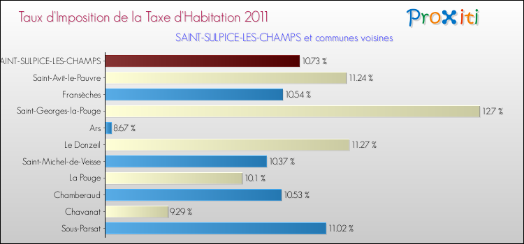 Taux d'imposition de la taxe d'habitation 2011 pour SAINT-SULPICE-LES-CHAMPS et les communes proches Comparaison des taux d'imposition de la taxe d'habitation 2011 pour SAINT-SULPICE-LES-CHAMPS et les communes voisines