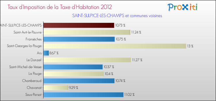 Taux d'imposition de la taxe d'habitation 2012 pour SAINT-SULPICE-LES-CHAMPS et les communes proches Comparaison des taux d'imposition de la taxe d'habitation 2012 pour SAINT-SULPICE-LES-CHAMPS et les communes voisines