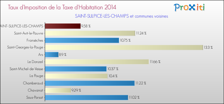 Taux d'imposition de la taxe d'habitation 2014 pour SAINT-SULPICE-LES-CHAMPS et les communes proches Comparaison des taux d'imposition de la taxe d'habitation 2014 pour SAINT-SULPICE-LES-CHAMPS et les communes voisines