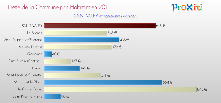 Dette par habitant de la commune en 2011 pour SAINT-VAURY et les communes proches Comparaison de la dette par habitant de la commune en 2011 pour SAINT-VAURY et les communes voisines