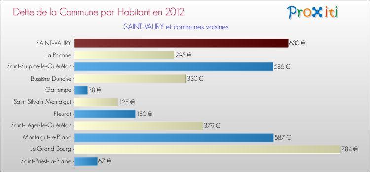 Dette par habitant de la commune en 2012 pour SAINT-VAURY et les communes proches Comparaison de la dette par habitant de la commune en 2012 pour SAINT-VAURY et les communes voisines
