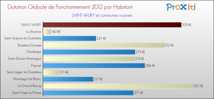 Montant des dotations globales de fonctionnement DGF par Habitant pour SAINT-VAURY et les communes proches Comparaison des des dotations globales de fonctionnement DGF par habitant pour SAINT-VAURY et les communes voisines